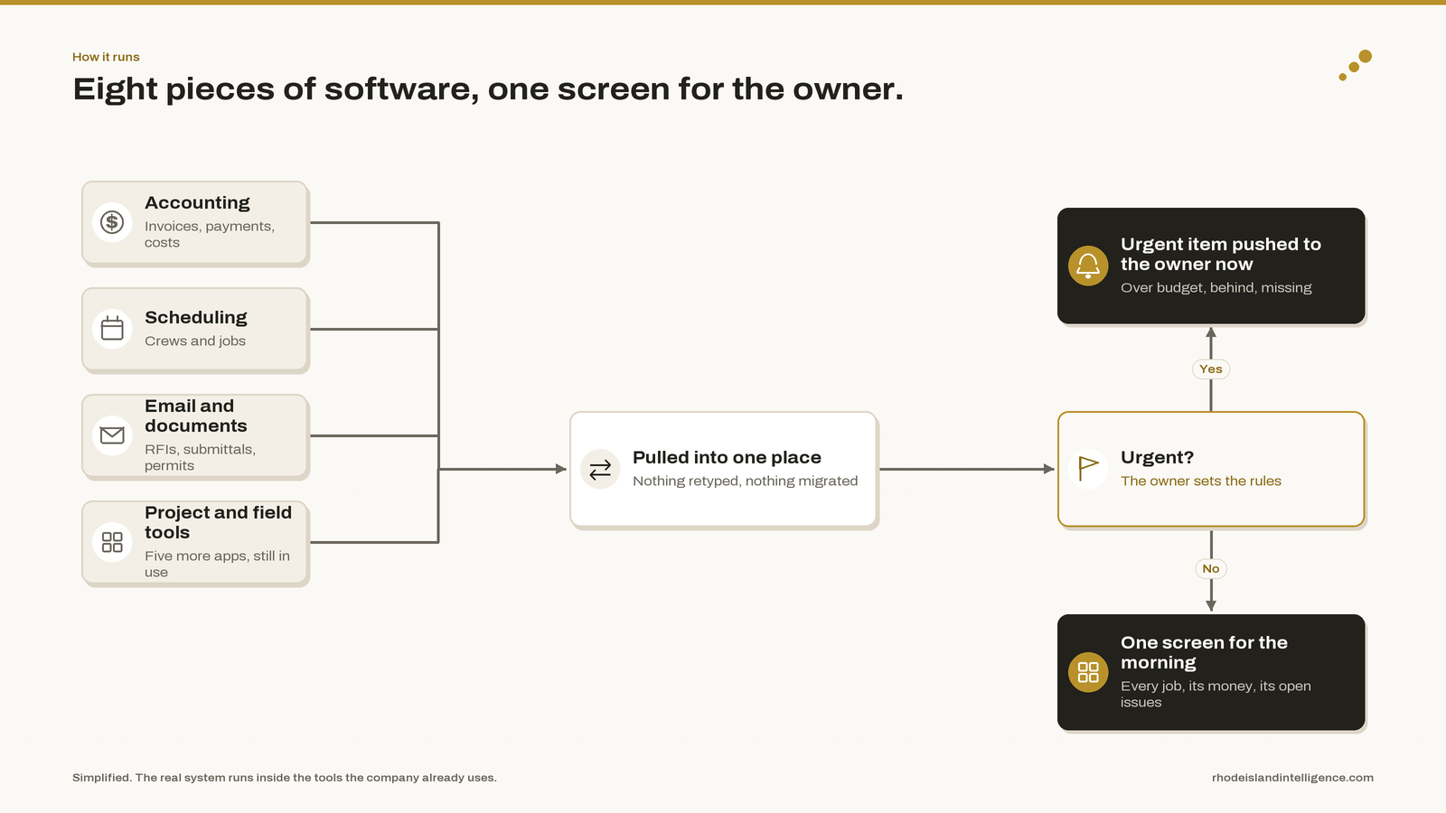 How it runs: Eight systems consolidated into one operational view.