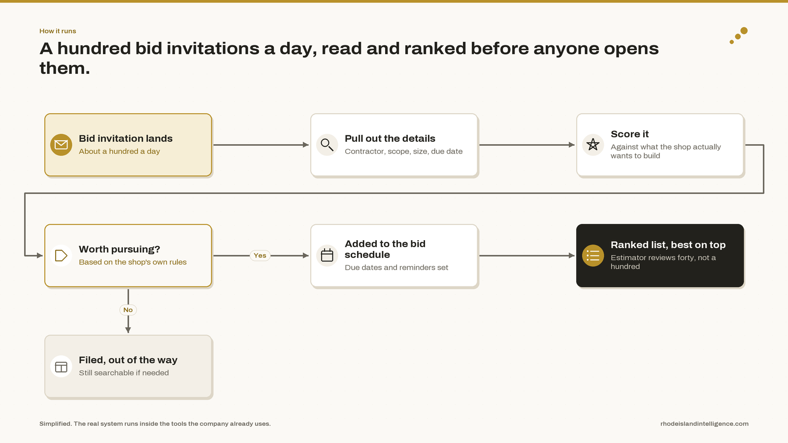 How it runs: A hundred bid invitations a day, read and ranked before anyone opens them.