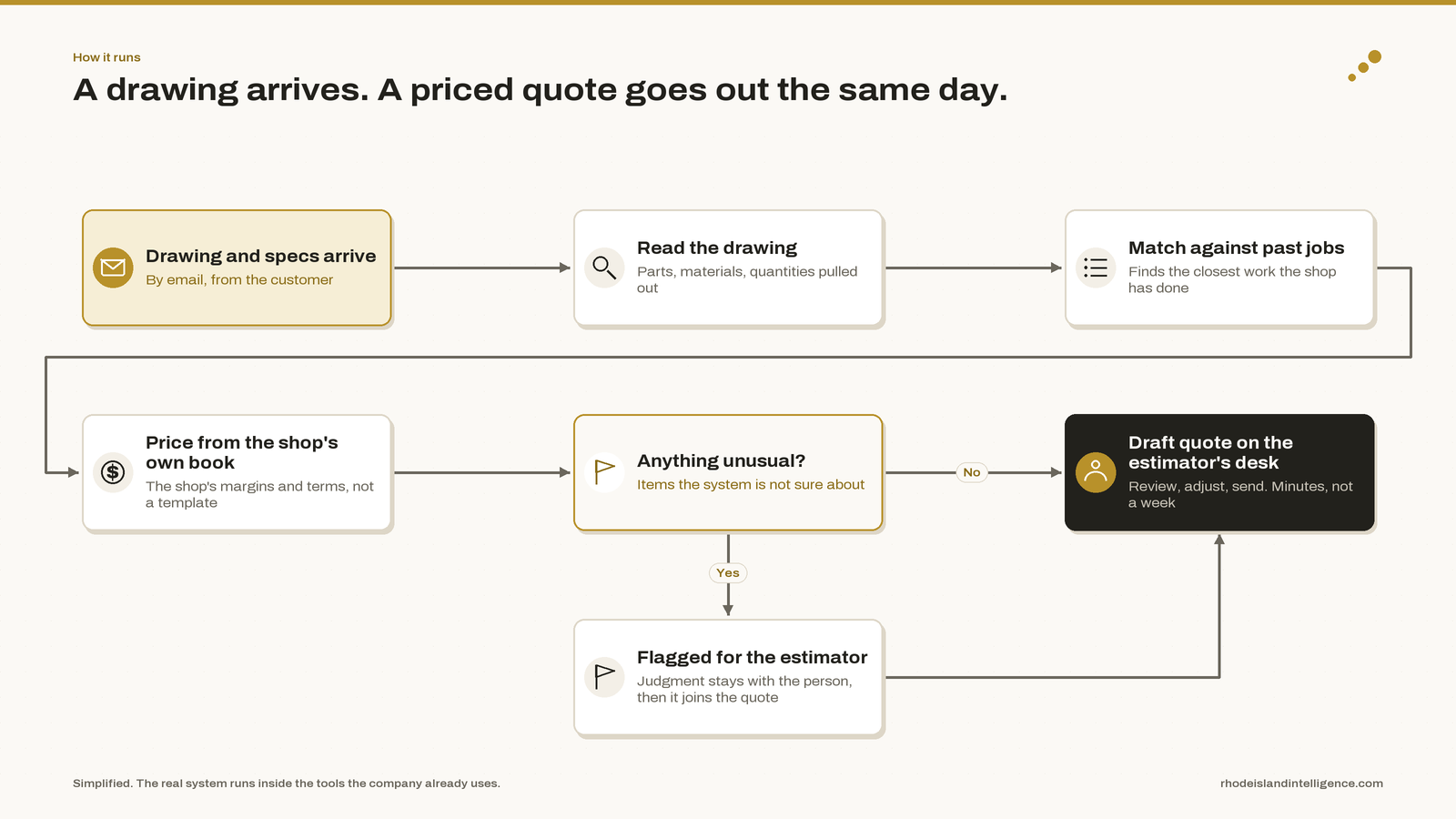 How it runs: Estimating capacity went from one quote a week to twenty.